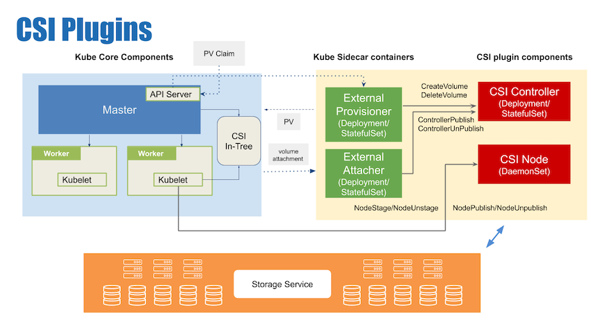 Kubernetes and CSI components