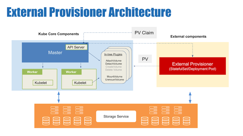 iSCSI external provisioner architecture