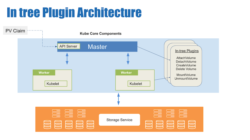 iSCSI in-tree architecture