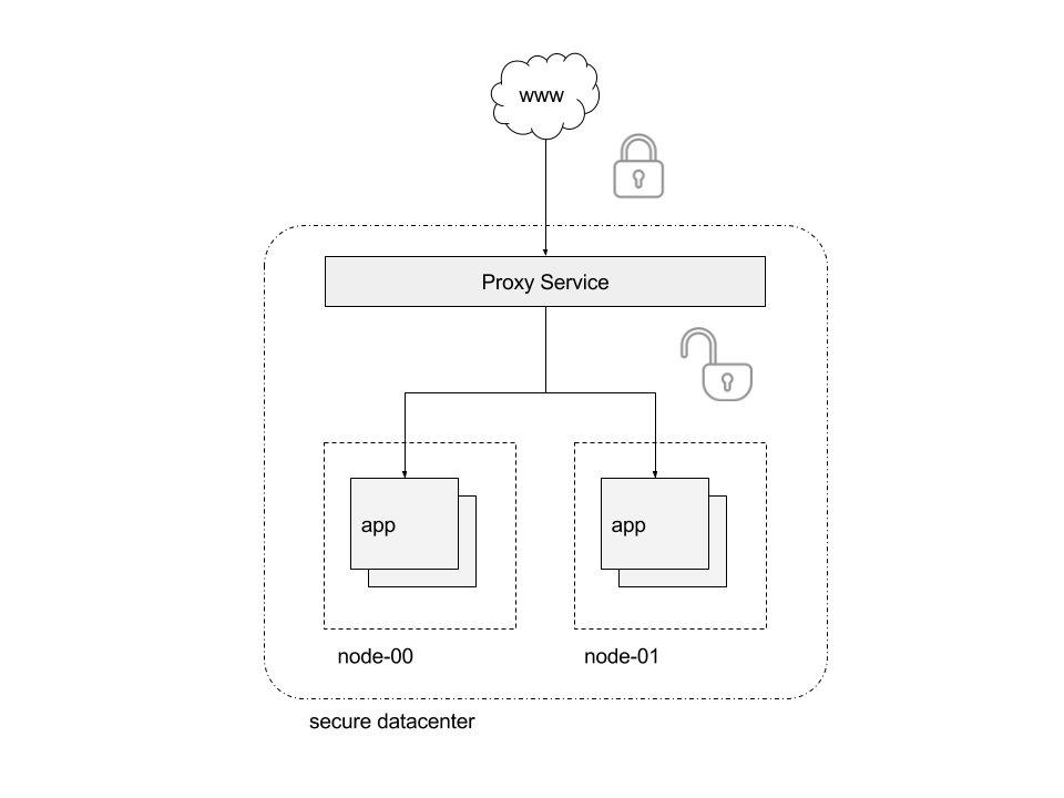 TLS Termination