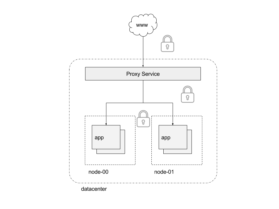 End-to-end encryption