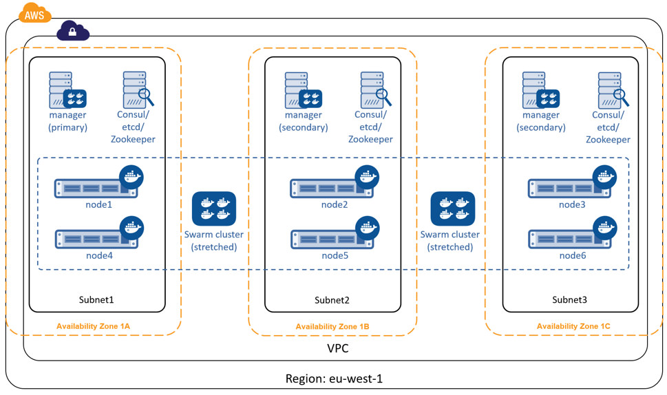 Swarm cluster configured for HA