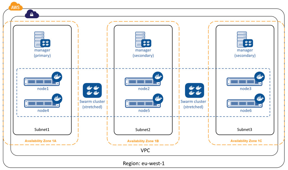 Swarm managers spread across availability zones